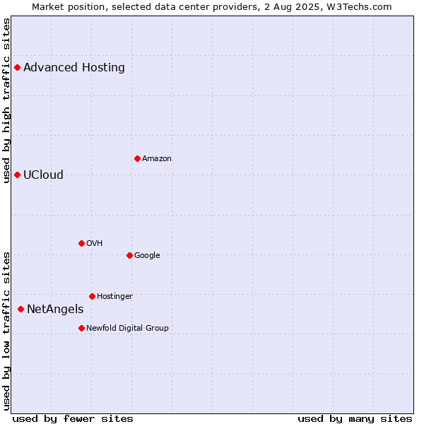 Market position of NetAngels vs. Advanced Hosting vs. UCloud