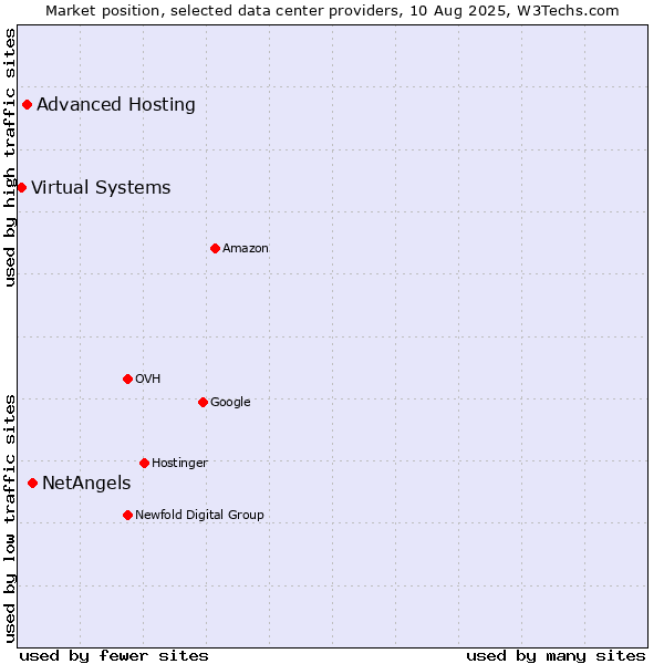 Market position of NetAngels vs. Advanced Hosting vs. Virtual Systems