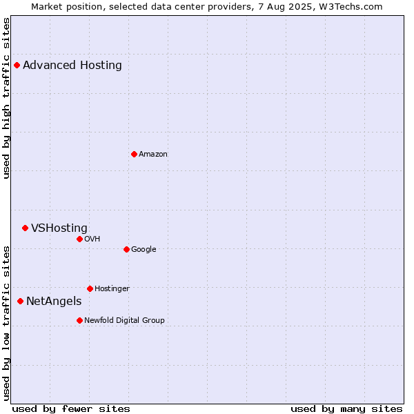 Market position of VSHosting vs. NetAngels vs. Advanced Hosting