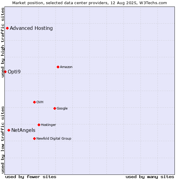 Market position of NetAngels vs. Advanced Hosting vs. Opti9