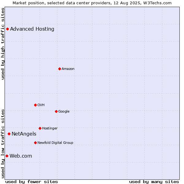 Market position of NetAngels vs. Advanced Hosting vs. Web.com
