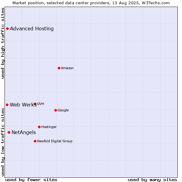 Market position of NetAngels vs. Advanced Hosting vs. Web Werks