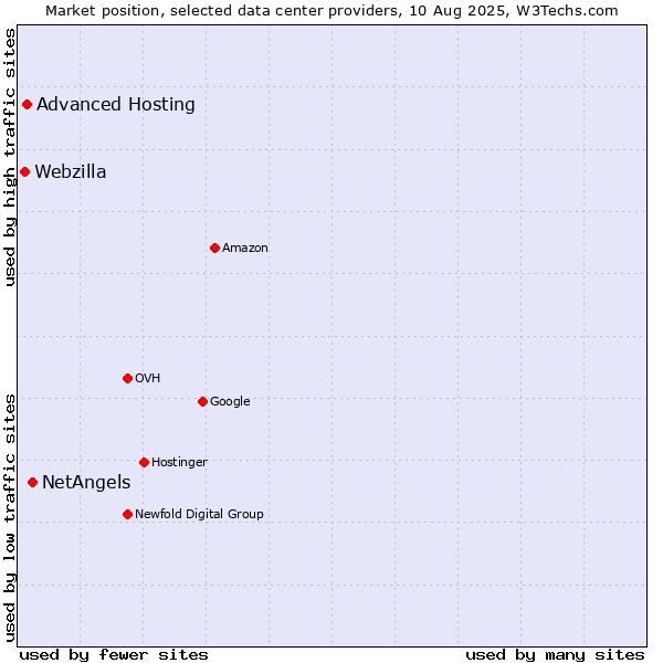 Market position of NetAngels vs. Advanced Hosting vs. Webzilla