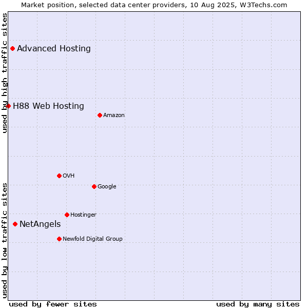 Market position of NetAngels vs. Advanced Hosting vs. H88 Web Hosting