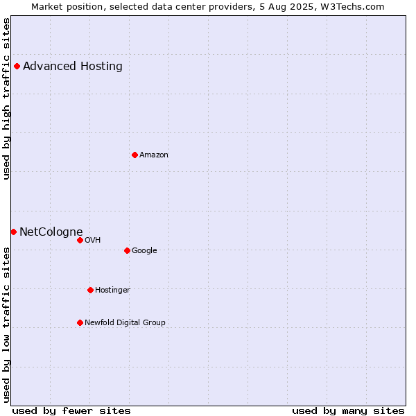 Market position of Advanced Hosting vs. NetCologne