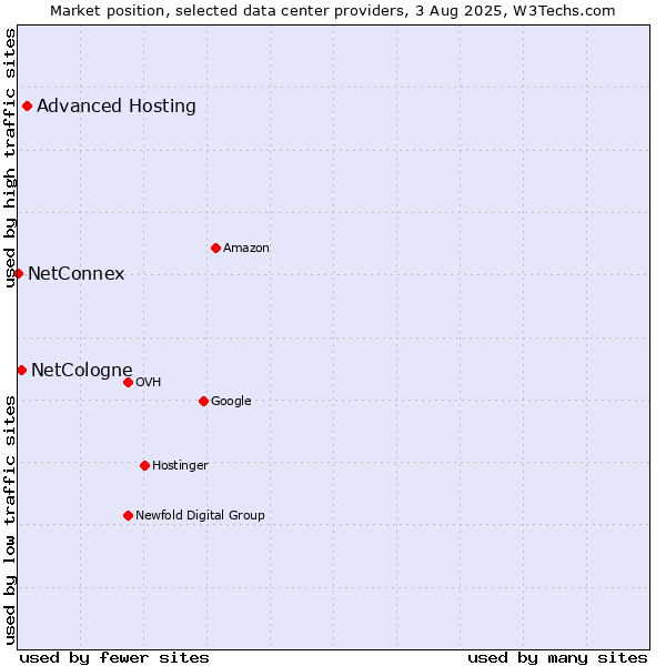 Market position of Advanced Hosting vs. NetCologne vs. NetConnex