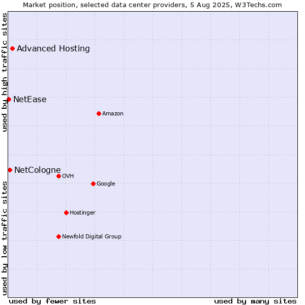 Market position of Advanced Hosting vs. NetCologne vs. NetEase