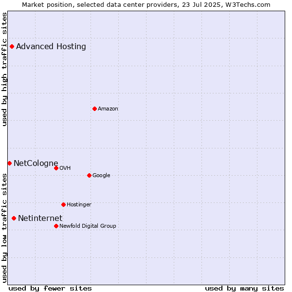 Market position of Netinternet vs. Advanced Hosting vs. NetCologne