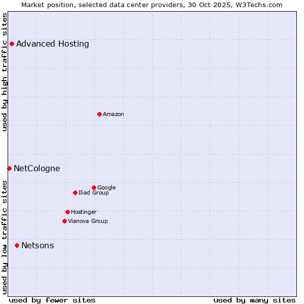Market position of Netsons vs. Advanced Hosting vs. NetCologne