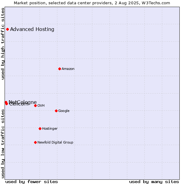 Market position of Advanced Hosting vs. Cellcom vs. NetCologne
