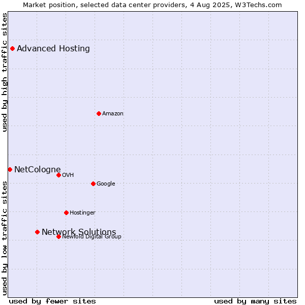 Market position of Network Solutions vs. Advanced Hosting vs. NetCologne