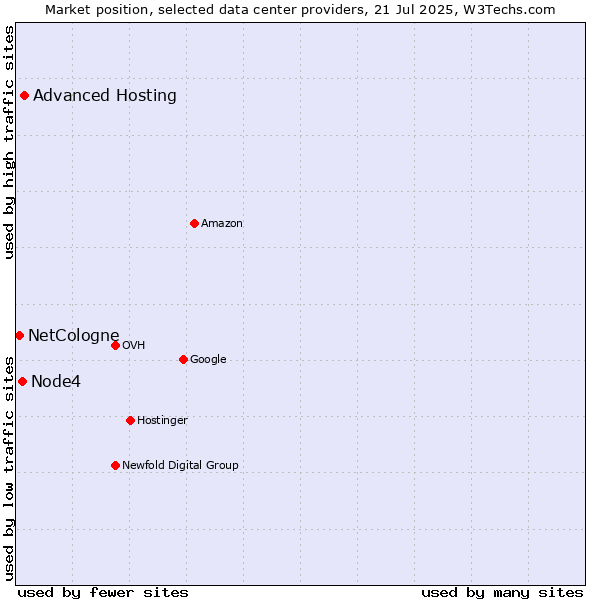 Market position of Advanced Hosting vs. Node4 vs. NetCologne