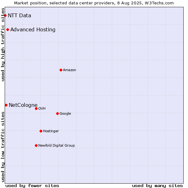 Market position of Advanced Hosting vs. NetCologne vs. NTT Data