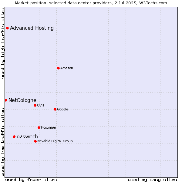 Market position of o2switch vs. Advanced Hosting vs. NetCologne