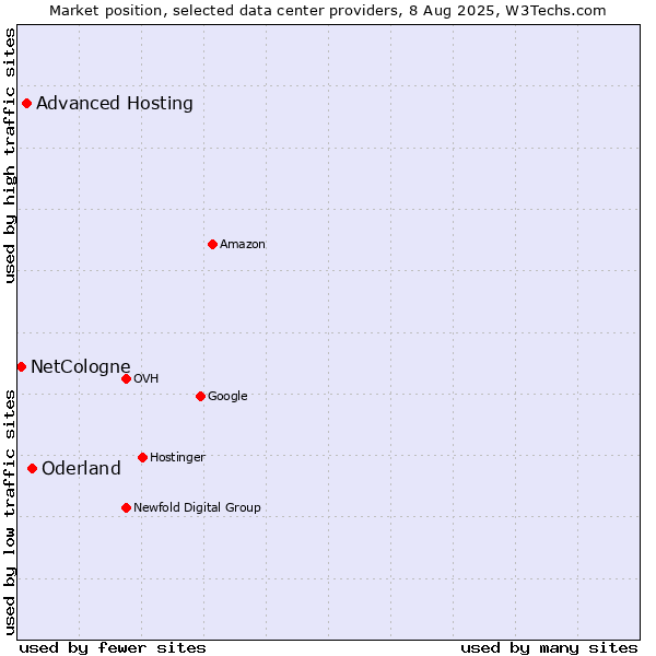 Market position of Oderland vs. Advanced Hosting vs. NetCologne