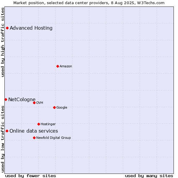 Market position of Advanced Hosting vs. Online data services vs. NetCologne