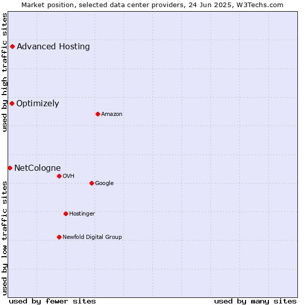 Market position of Advanced Hosting vs. Optimizely vs. NetCologne