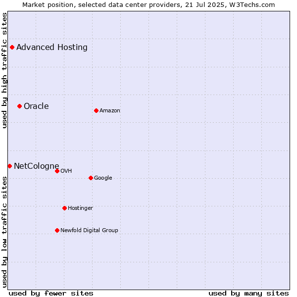 Market position of Oracle vs. Advanced Hosting vs. NetCologne