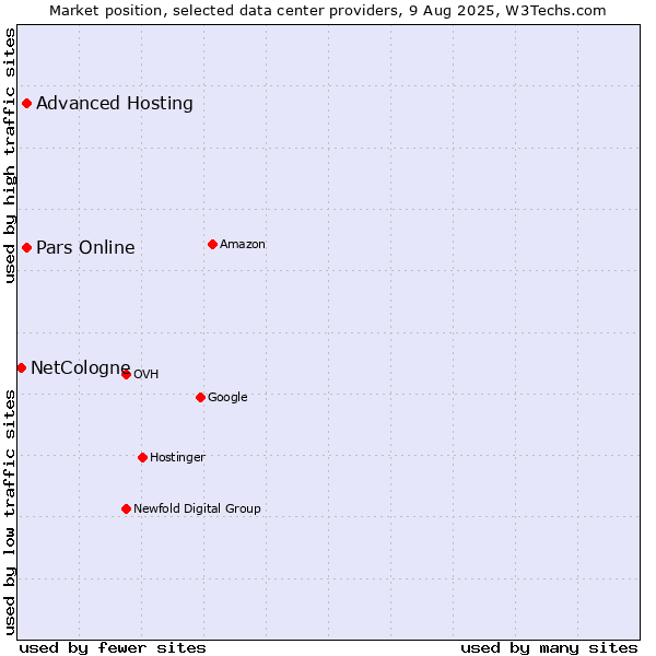 Market position of Advanced Hosting vs. Pars Online vs. NetCologne