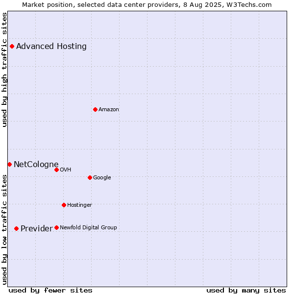 Market position of Previder vs. Advanced Hosting vs. NetCologne