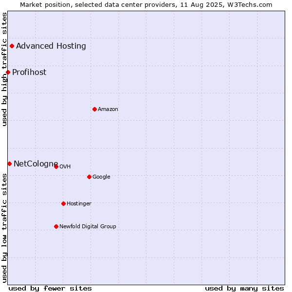 Market position of Advanced Hosting vs. NetCologne vs. Profihost
