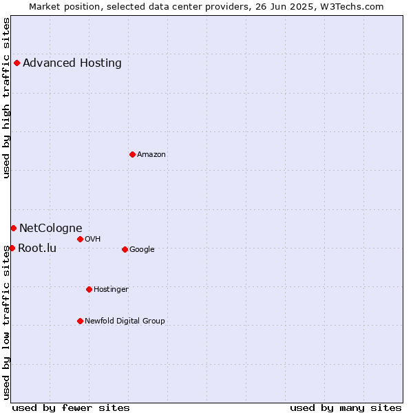 Market position of Advanced Hosting vs. NetCologne vs. Root.lu
