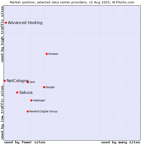 Market position of Sakura vs. Advanced Hosting vs. NetCologne