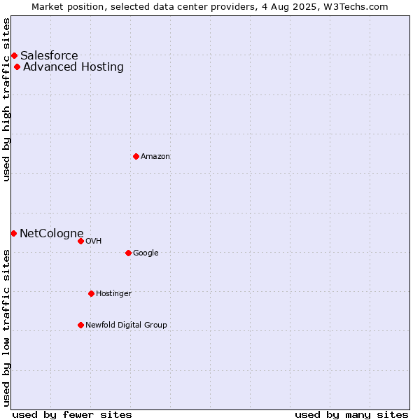 Market position of Advanced Hosting vs. Salesforce vs. NetCologne