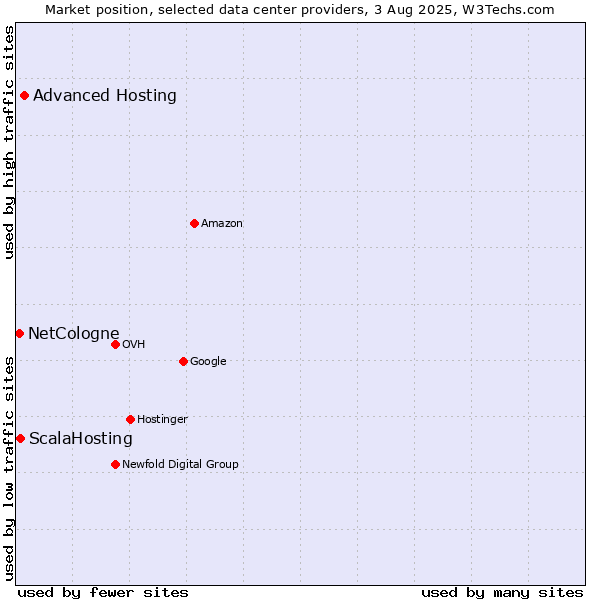 Market position of Advanced Hosting vs. ScalaHosting vs. NetCologne
