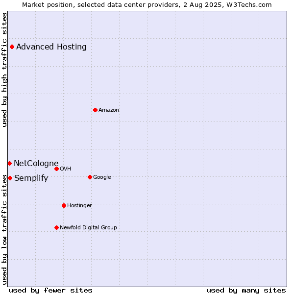 Market position of Advanced Hosting vs. Semplify vs. NetCologne