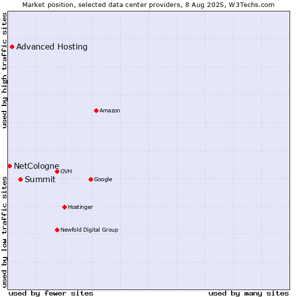 Market position of Summit vs. Advanced Hosting vs. NetCologne