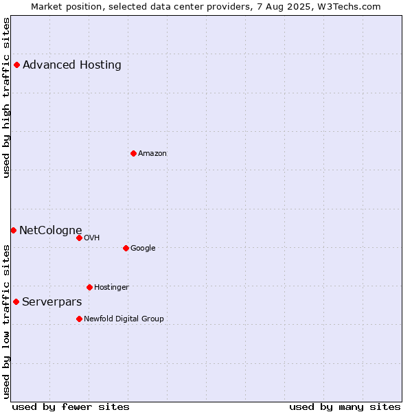 Market position of Advanced Hosting vs. Serverpars vs. NetCologne