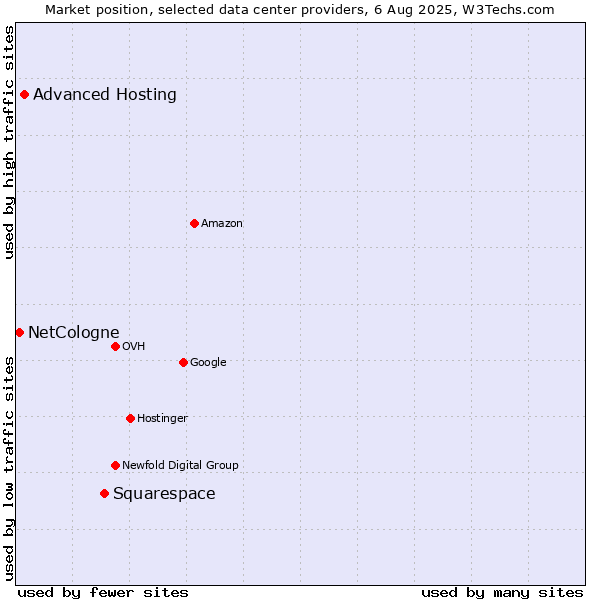 Market position of Squarespace vs. Advanced Hosting vs. NetCologne