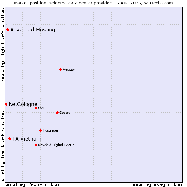 Market position of PA Vietnam vs. Advanced Hosting vs. NetCologne