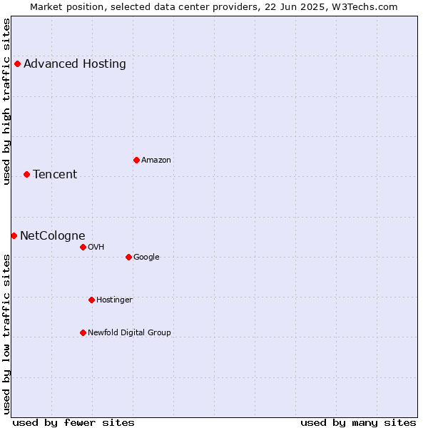 Market position of Tencent vs. Advanced Hosting vs. NetCologne