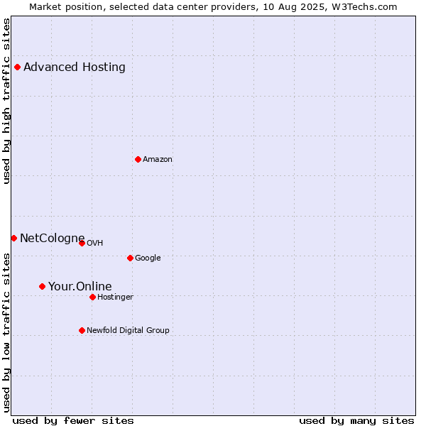 Market position of Your.Online vs. Advanced Hosting vs. NetCologne
