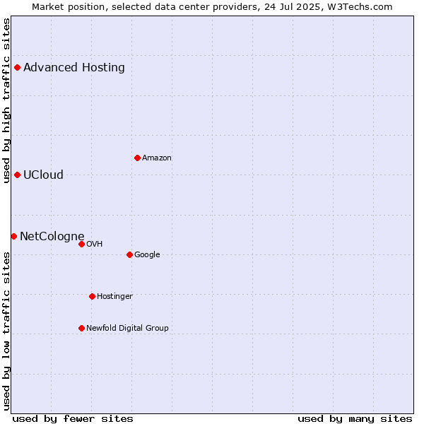 Market position of Advanced Hosting vs. UCloud vs. NetCologne