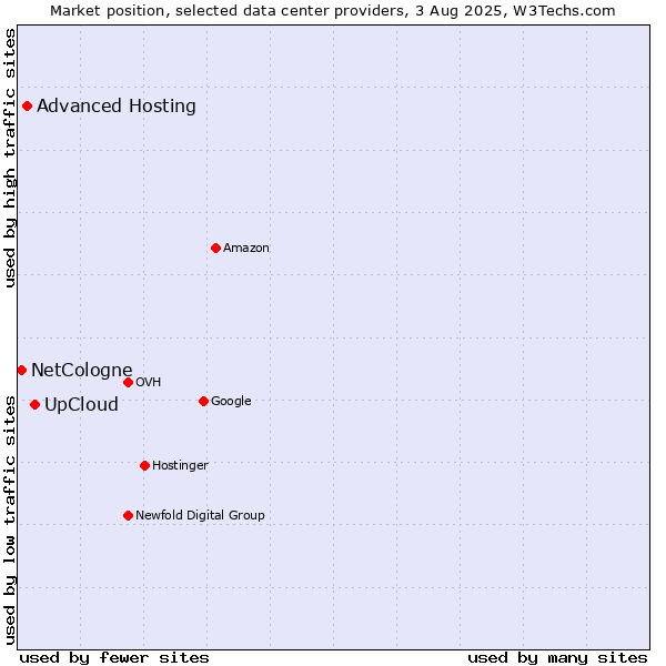Market position of UpCloud vs. Advanced Hosting vs. NetCologne