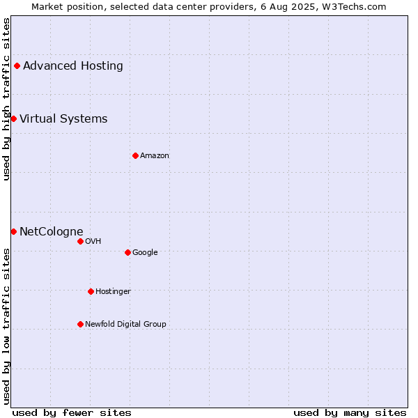 Market position of Advanced Hosting vs. Virtual Systems vs. NetCologne