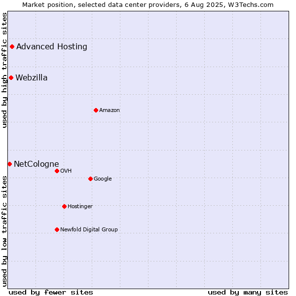 Market position of Advanced Hosting vs. Webzilla vs. NetCologne