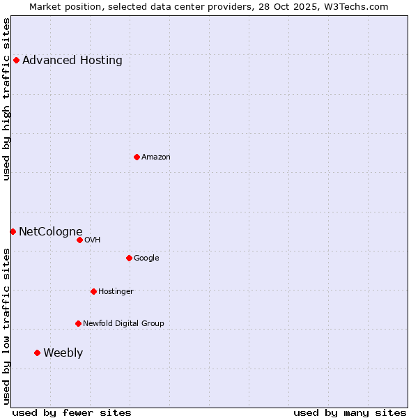 Market position of Weebly vs. Advanced Hosting vs. NetCologne