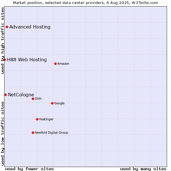 Market position of Advanced Hosting vs. NetCologne vs. H88 Web Hosting