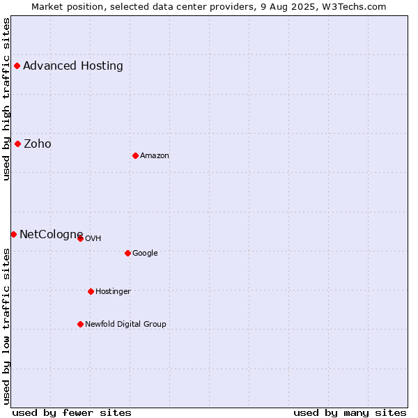 Market position of Zoho vs. Advanced Hosting vs. NetCologne