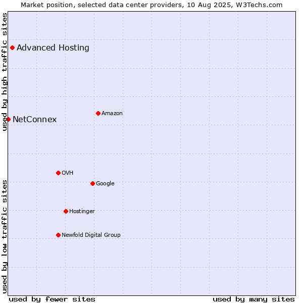 Market position of Advanced Hosting vs. NetConnex