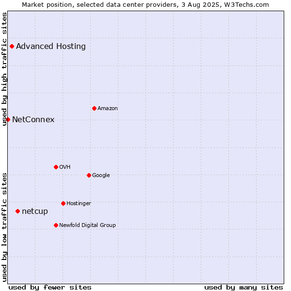 Market position of netcup vs. Advanced Hosting vs. NetConnex