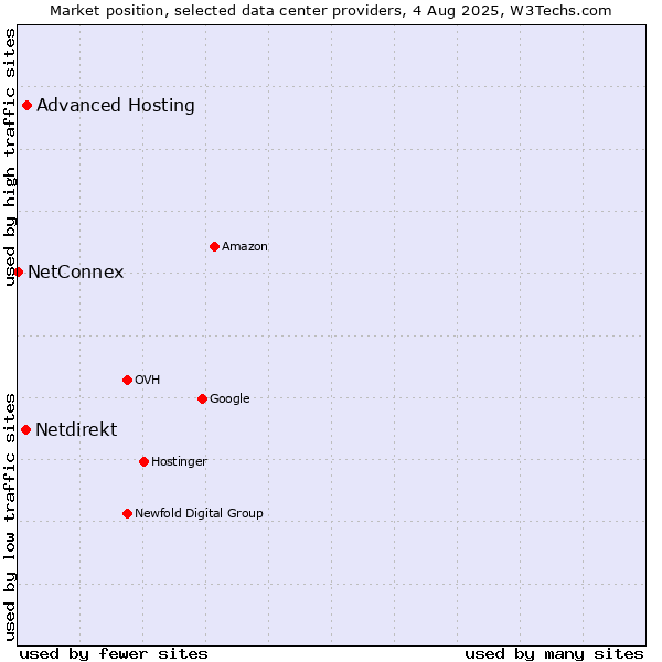 Market position of Advanced Hosting vs. Netdirekt vs. NetConnex