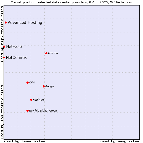 Market position of Advanced Hosting vs. NetEase vs. NetConnex