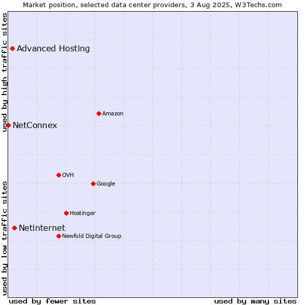 Market position of Netinternet vs. Advanced Hosting vs. NetConnex