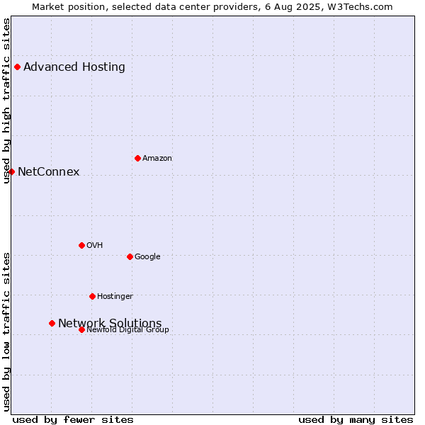 Market position of Network Solutions vs. Advanced Hosting vs. NetConnex