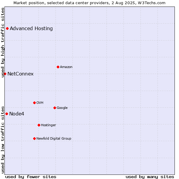 Market position of Advanced Hosting vs. Node4 vs. NetConnex